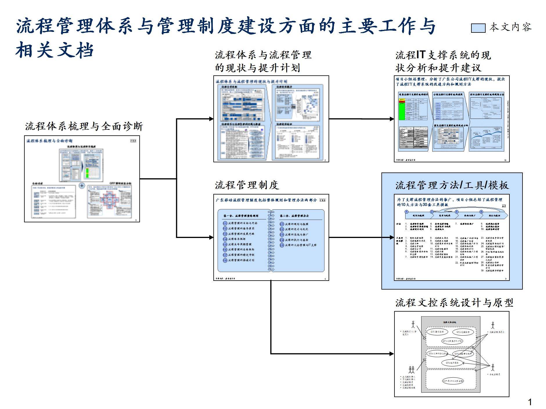 咨詢公司流程管理體系規劃建設方法論——以工程管理咨詢為例